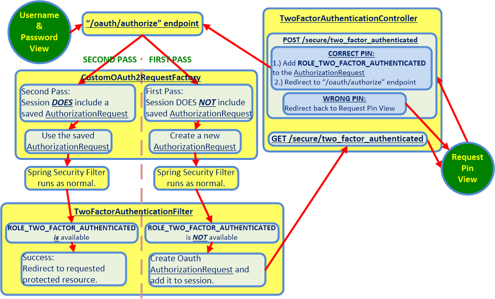 Oauth Flow Chart