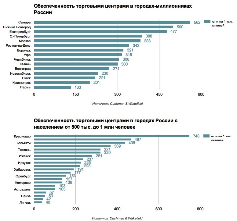 Обеспеченность регионов. Обеспеченность машиноместами. Обеспеченность Москвы торговыми центрами. Обеспеченность парковками в городах России. Обеспеченность торговыми площадями города миллионники.