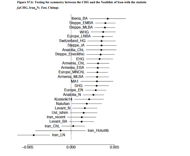 Genetic Structure Of The World's First Farmers | Team USA