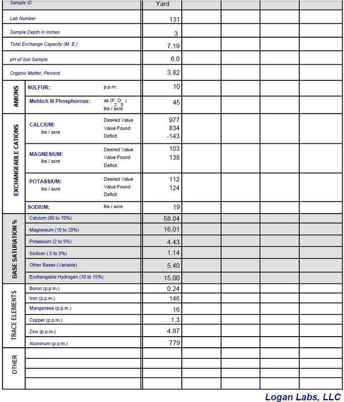 Let's Rock: RML's 2018 Soil Test - Review & Suggest Please | Lawn Care ...